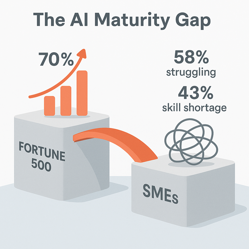 Image 3 AI Maturity Gap Fortune 500 Soar, SMEs Struggle - Strategic Partnerships are Critical