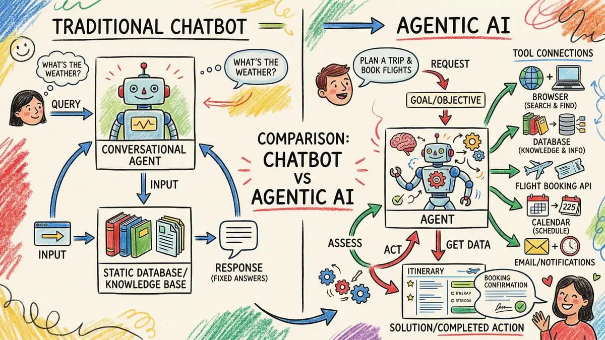 Pencil-crayon illustration comparing traditional chatbot with agentic AI showing multiple tool connections and decision paths