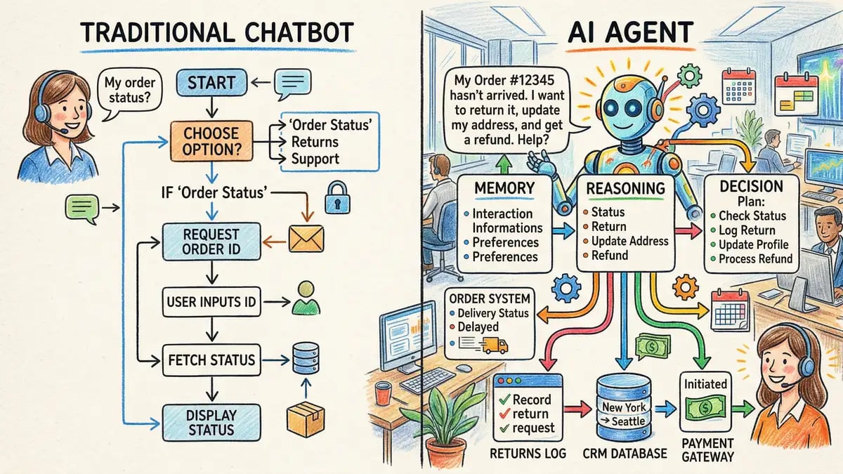 Comparison of traditional chatbots versus AI agents for customer service