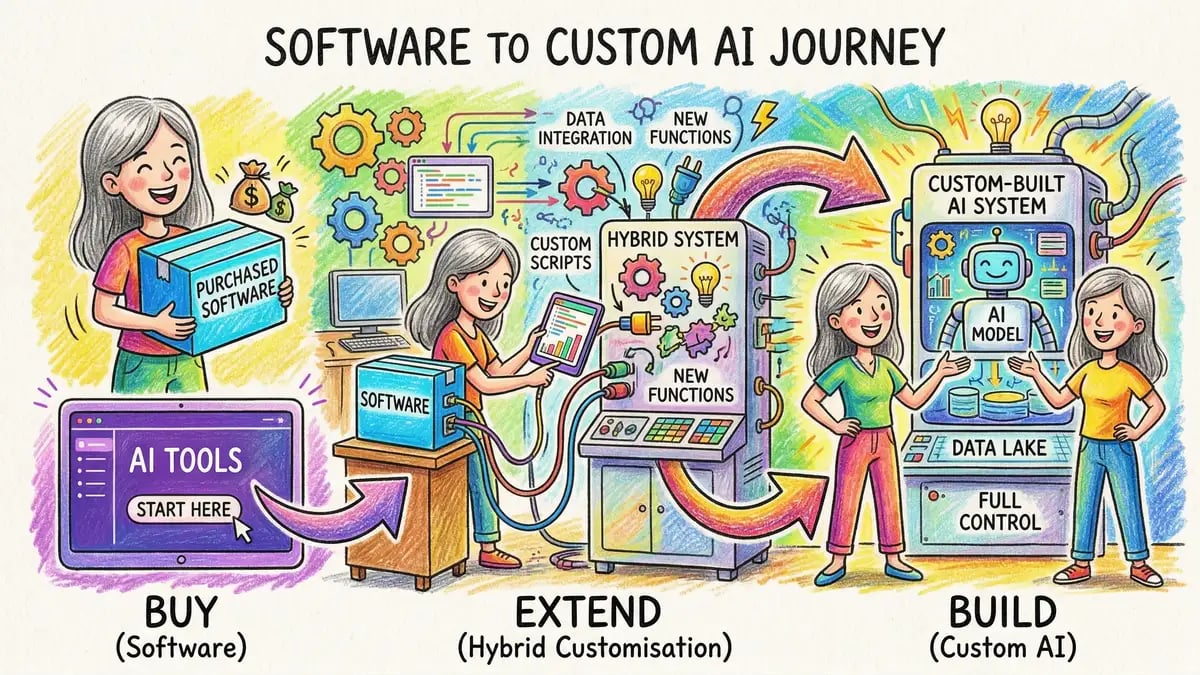 Three-phase buy to extend to build progression diagram showing the hybrid AI implementation journey from purchased software through customisation to custom-built systems