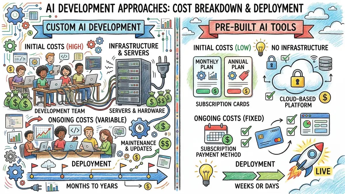 Cost comparison between custom AI development and pre-built AI tools
