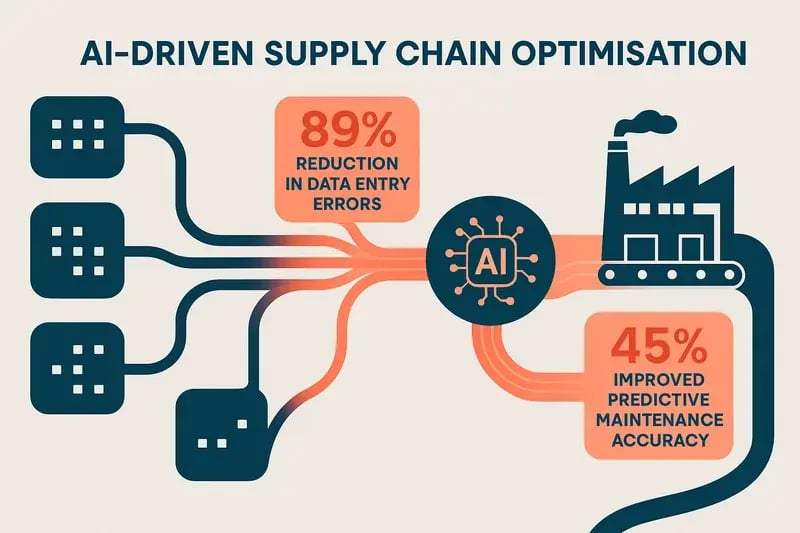 Image 3 AI-Driven Optimisation Building Resilient and Efficient Supply Chains