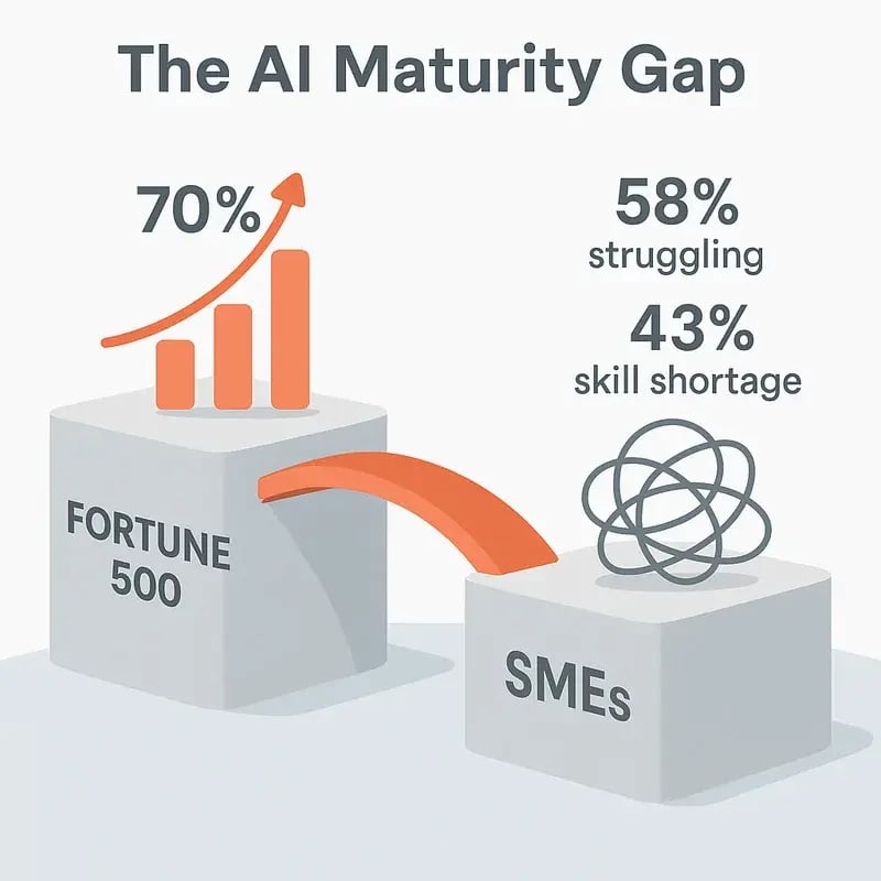 Image 3 AI Maturity Gap Fortune 500 Soar, SMEs Struggle - Strategic Partnerships are Critical