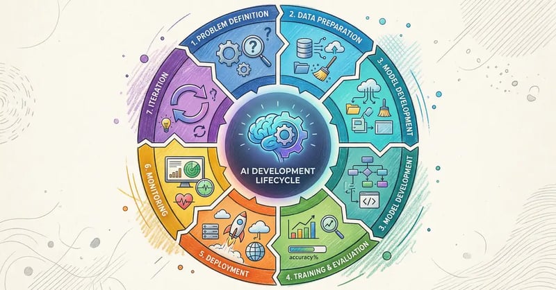 AI development lifecycle shown as a circular process with seven phases from problem definition to iteration