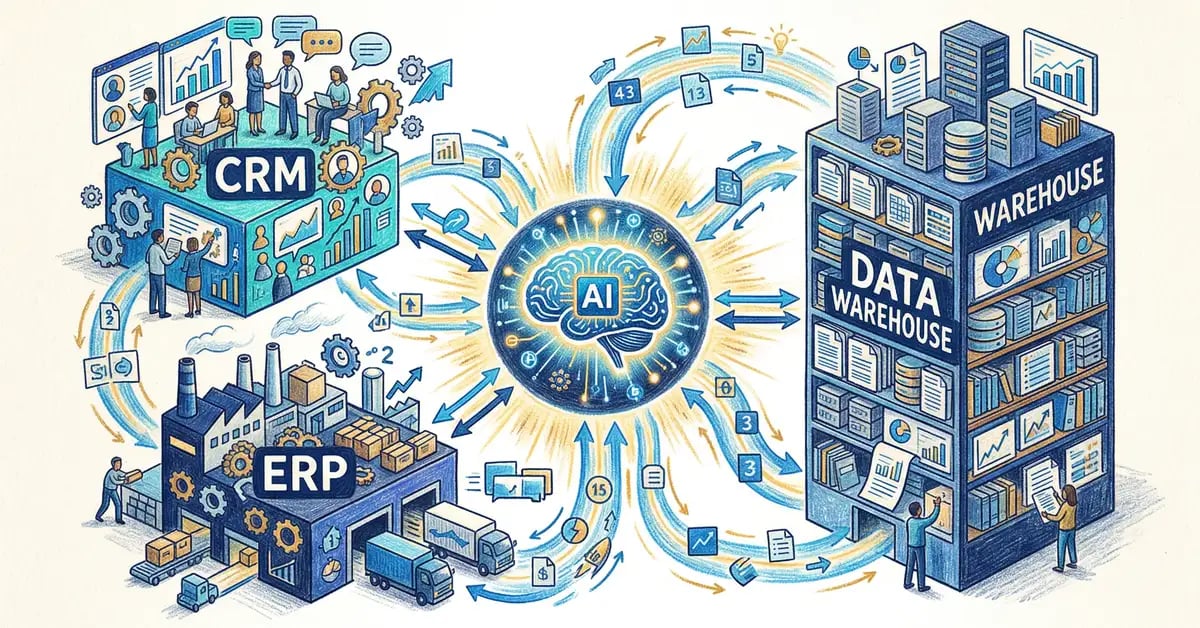 Interconnected business systems linked by data flow lines converging on a central AI brain node, illustrating AI integration architecture