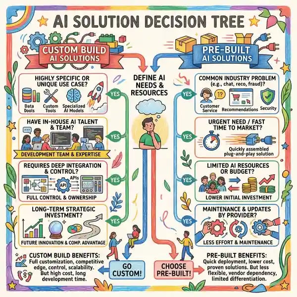 Decision tree showing custom build vs. pre-built solution selection criteria