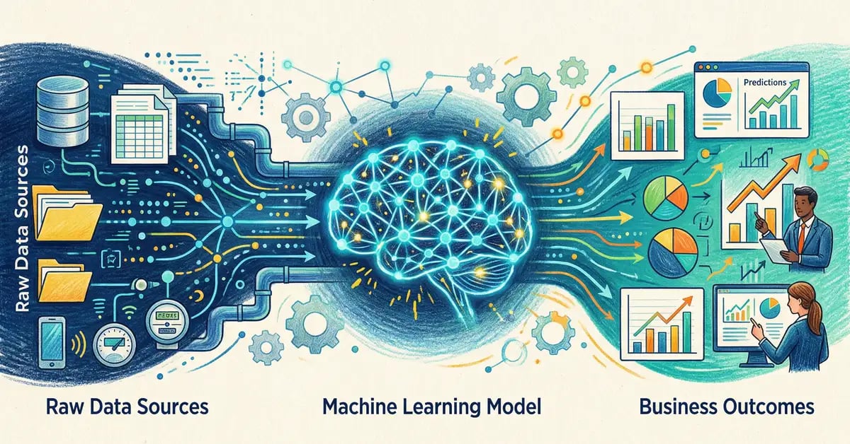 Data pipeline flowing from raw sources through a machine learning model to business predictions and decisions