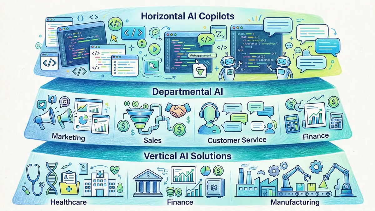 AI software development market landscape showing horizontal copilots, departmental AI, and vertical AI solution layers