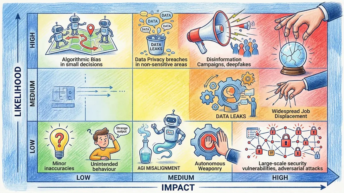 AI risk register matrix showing likelihood vs impact with colour-coded risk zones