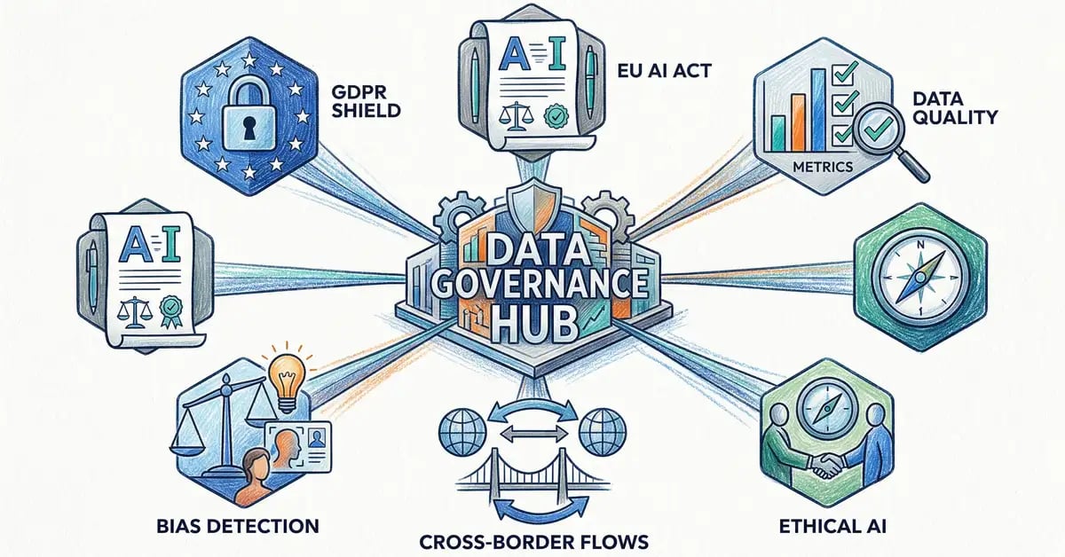 AI data governance framework showing connections to GDPR, EU AI Act, and data quality metrics