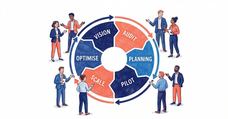 Strategic planning wheel illustrating the six phases of AI strategy development from vision through to optimisation